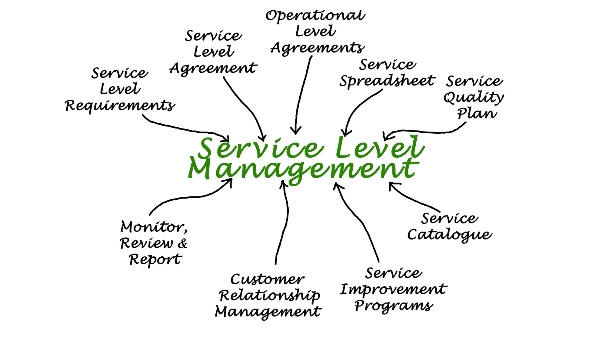 What does Service Level Management (SLM) Do In ITIL?
