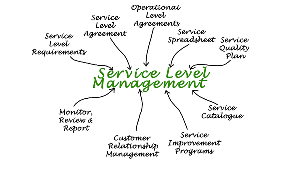 What does Service Level Management (SLM) Do In ITIL?